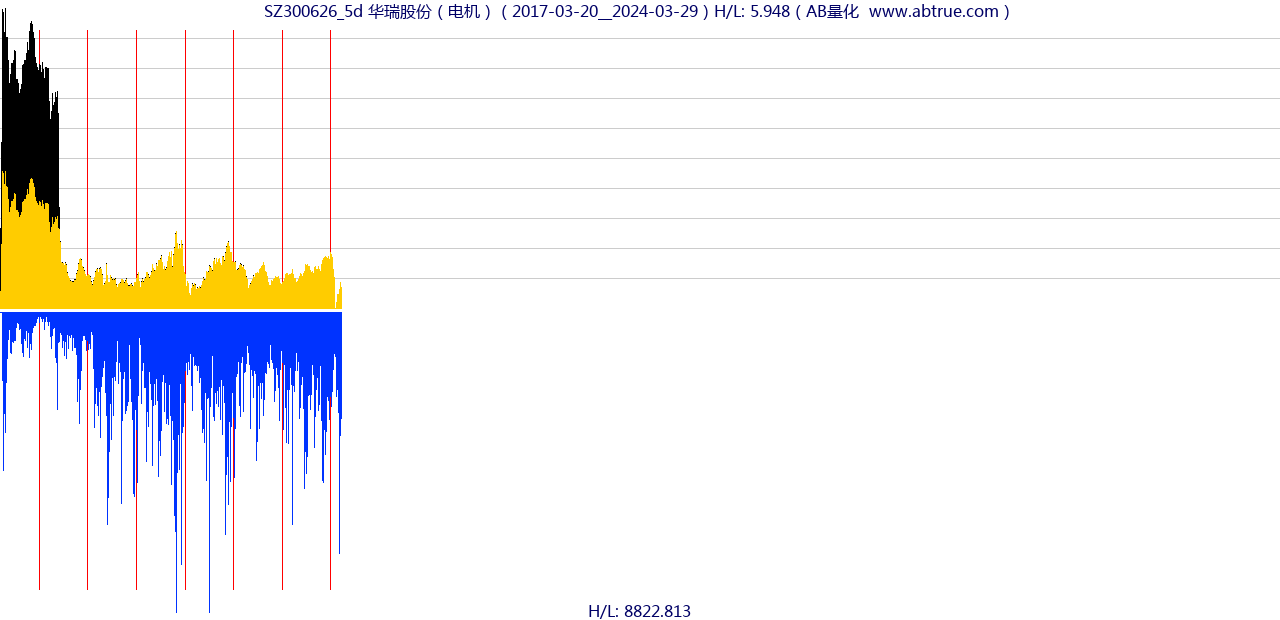 SZ300626（华瑞股份）股票，不复权叠加前复权及价格单位额