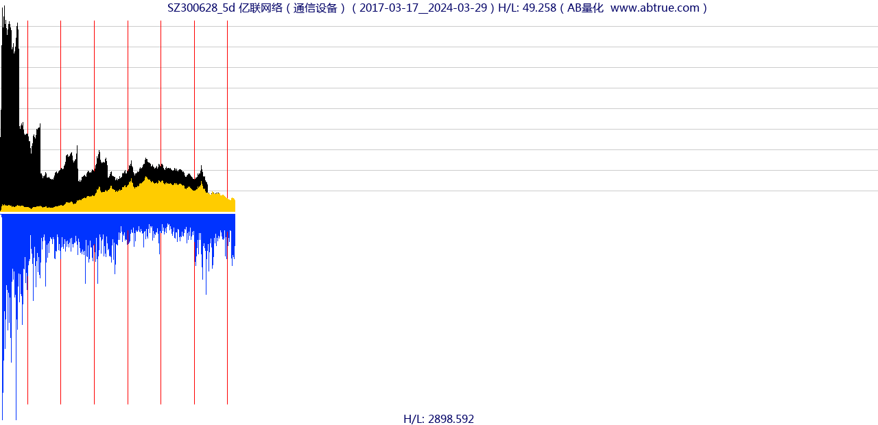 SZ300628（亿联网络）股票，不复权叠加前复权及价格单位额