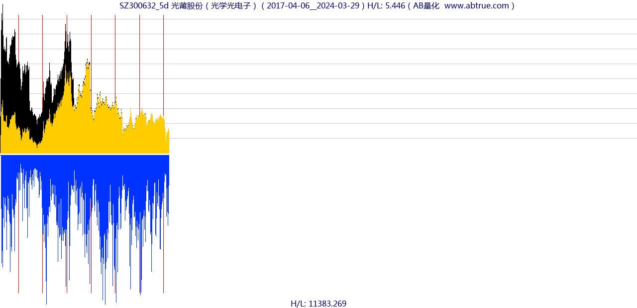 SZ300632（光莆股份）股票，不复权叠加前复权及价格单位额