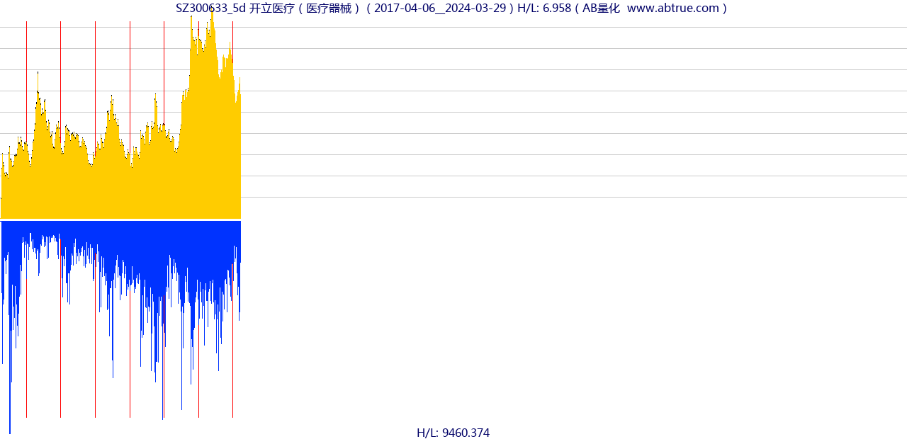 SZ300633（开立医疗）股票，不复权叠加前复权及价格单位额