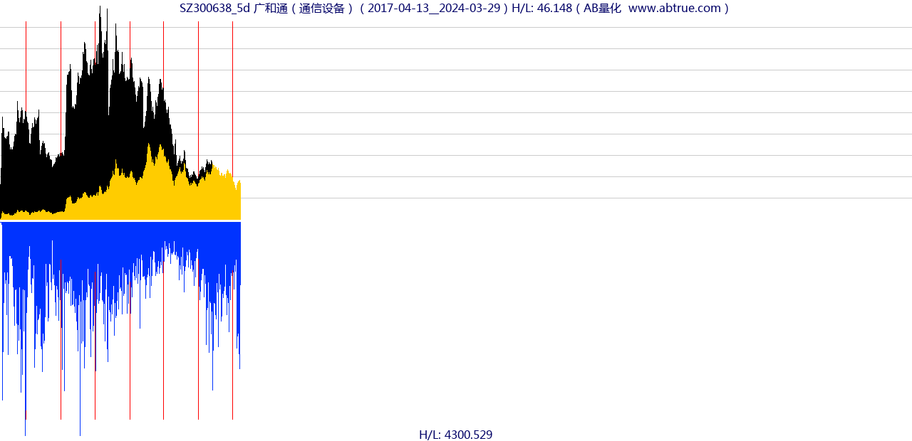 SZ300638（广和通）股票，不复权叠加前复权及价格单位额