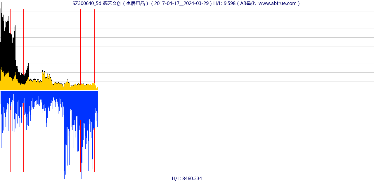 SZ300640（德艺文创）股票，不复权叠加前复权及价格单位额