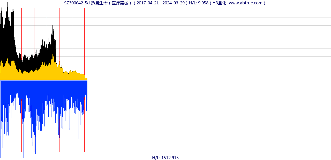 SZ300642（透景生命）股票，不复权叠加前复权及价格单位额