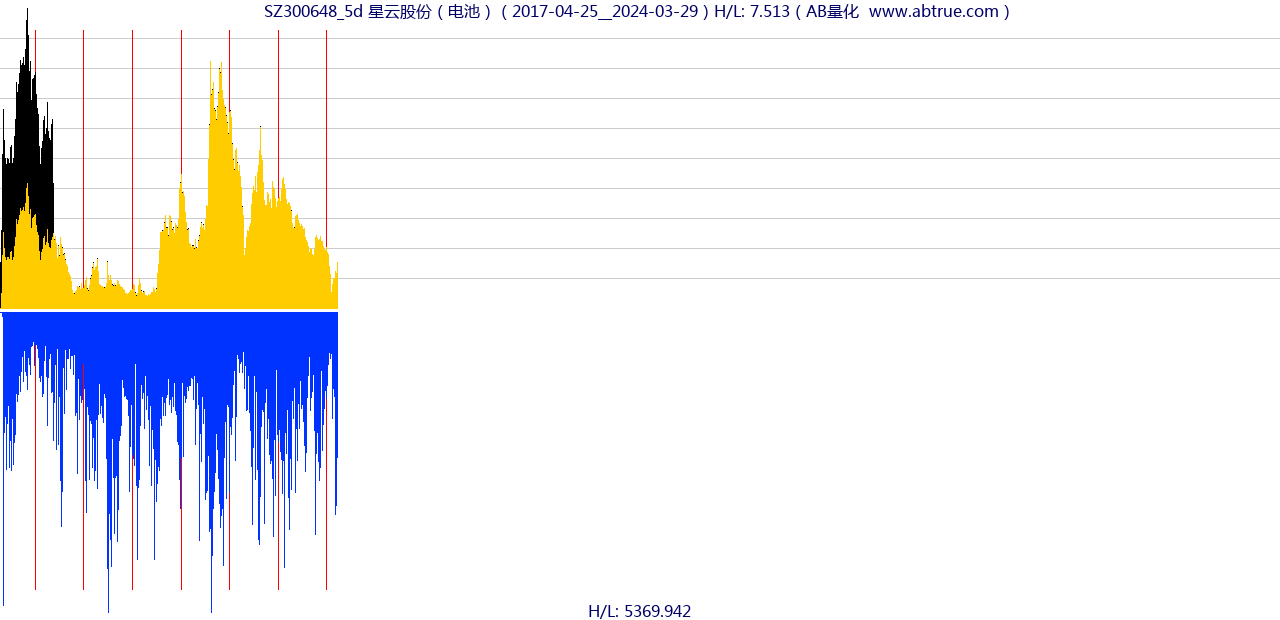 SZ300648（星云股份）股票，不复权叠加前复权及价格单位额