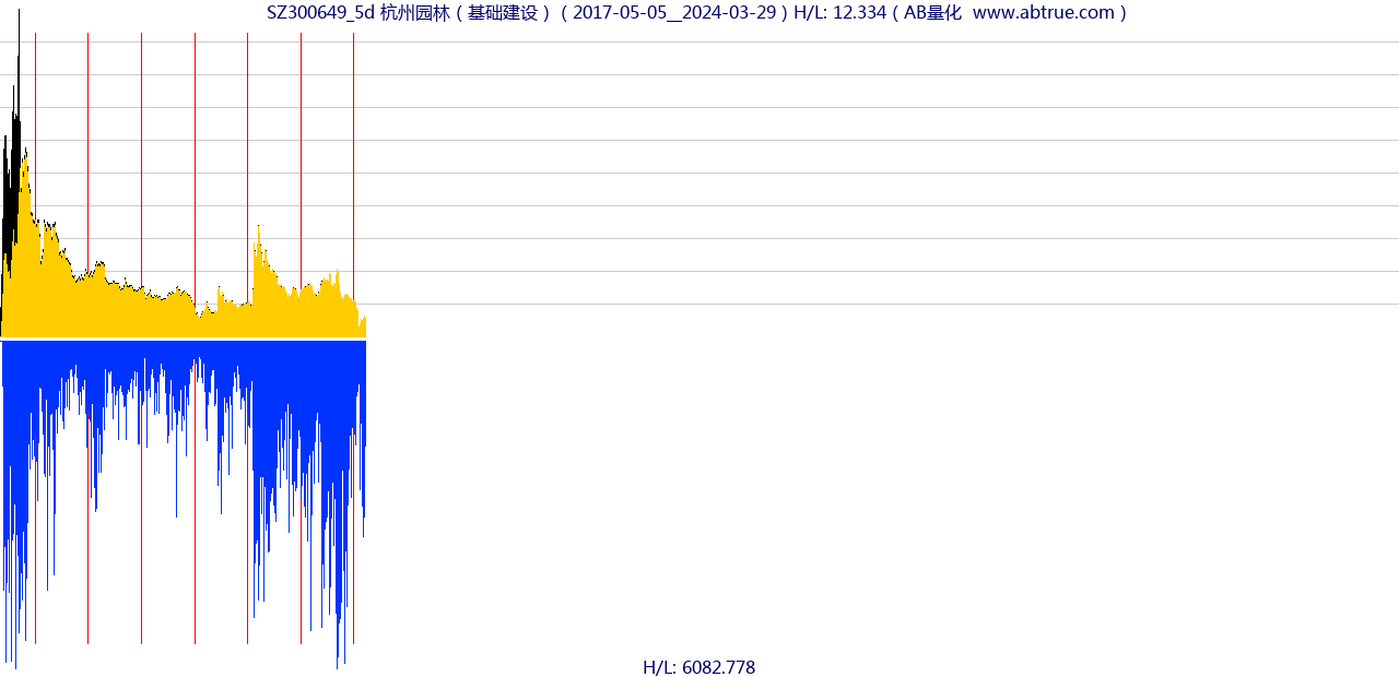 SZ300649（杭州园林）股票，不复权叠加前复权及价格单位额