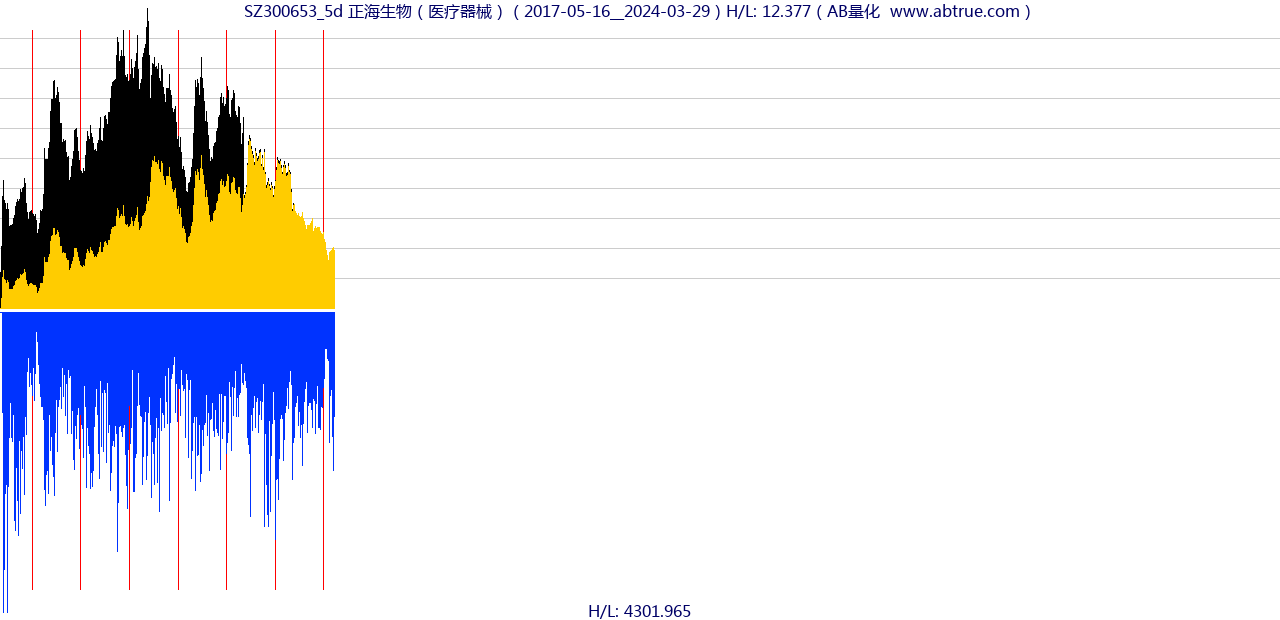 SZ300653（正海生物）股票，不复权叠加前复权及价格单位额