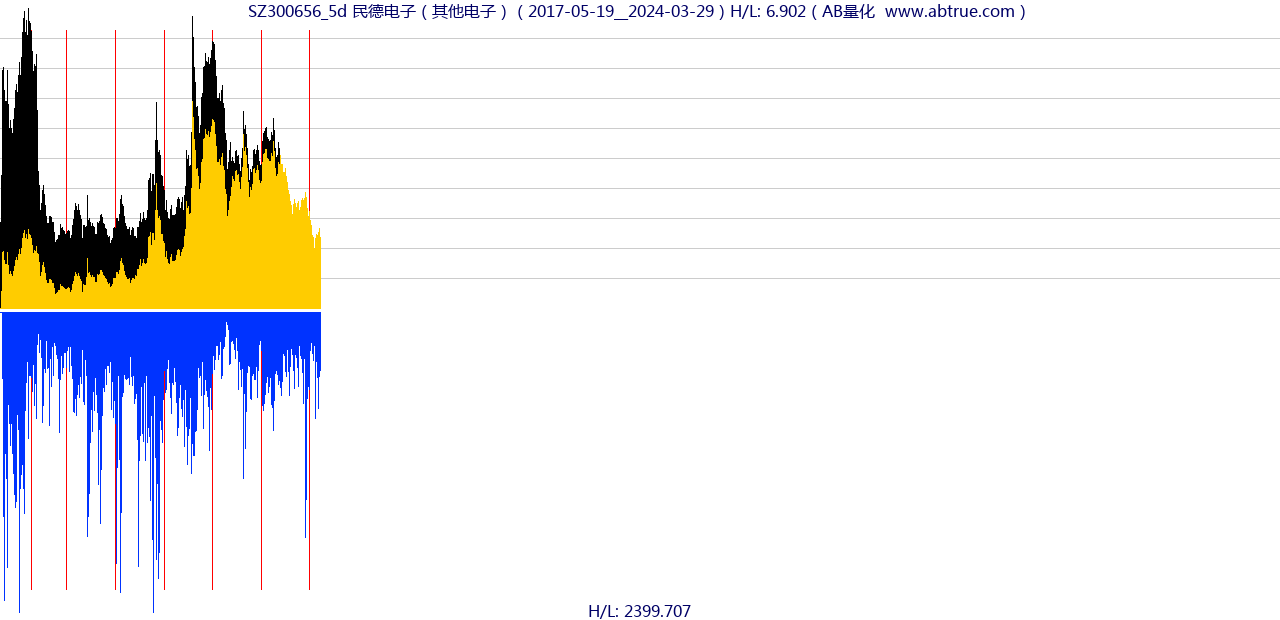 SZ300656（民德电子）股票，不复权叠加前复权及价格单位额