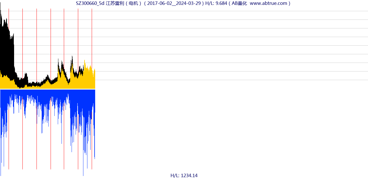 SZ300660（江苏雷利）股票，不复权叠加前复权及价格单位额