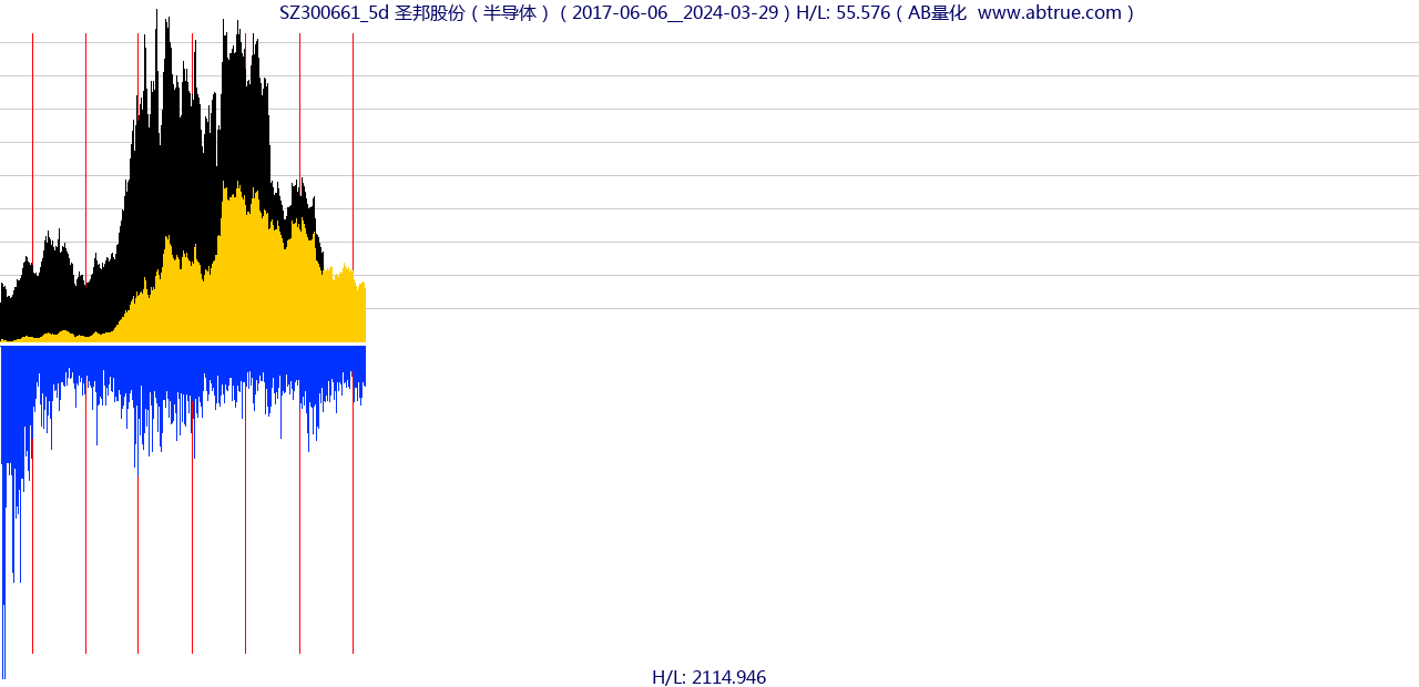 SZ300661（圣邦股份）股票，不复权叠加前复权及价格单位额