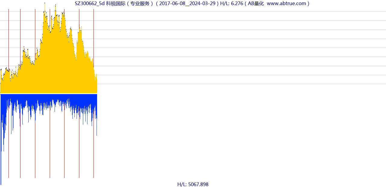 SZ300662（科锐国际）股票，不复权叠加前复权及价格单位额