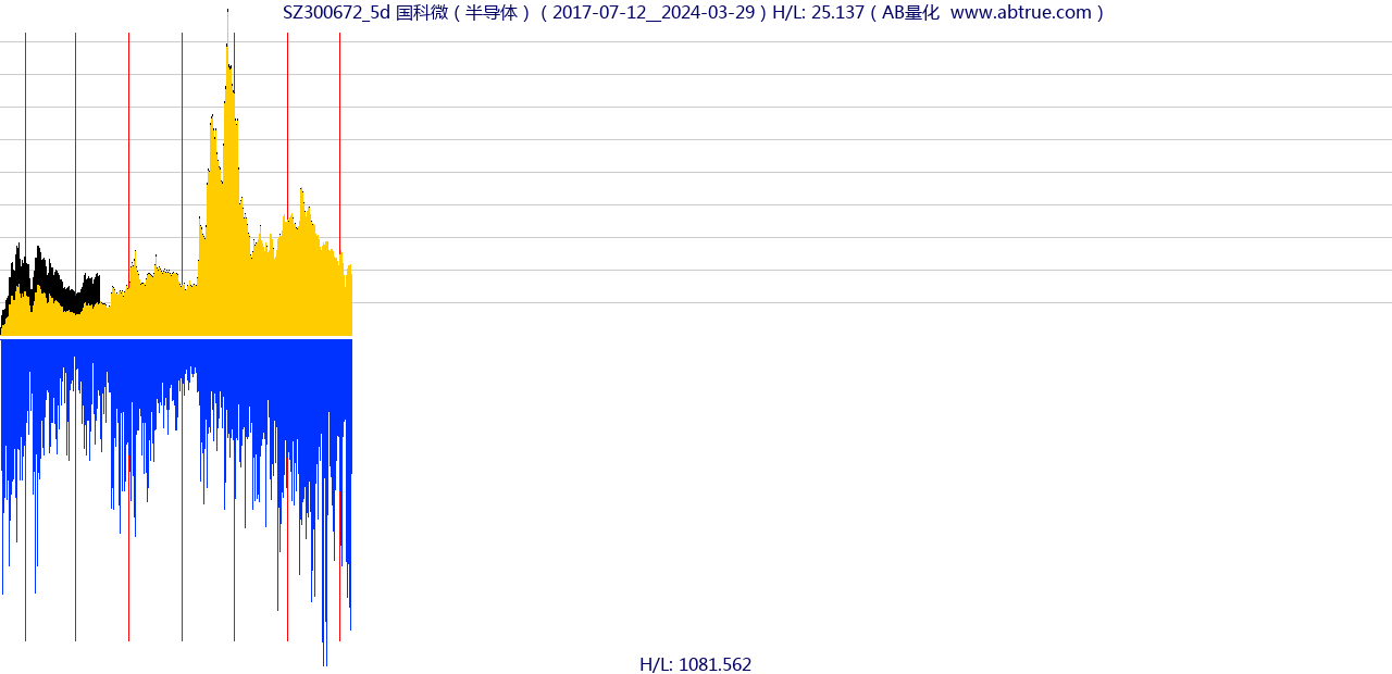 SZ300672（国科微）股票，不复权叠加前复权及价格单位额