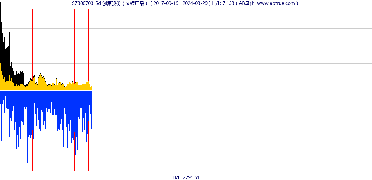 SZ300703（创源股份）股票，不复权叠加前复权及价格单位额