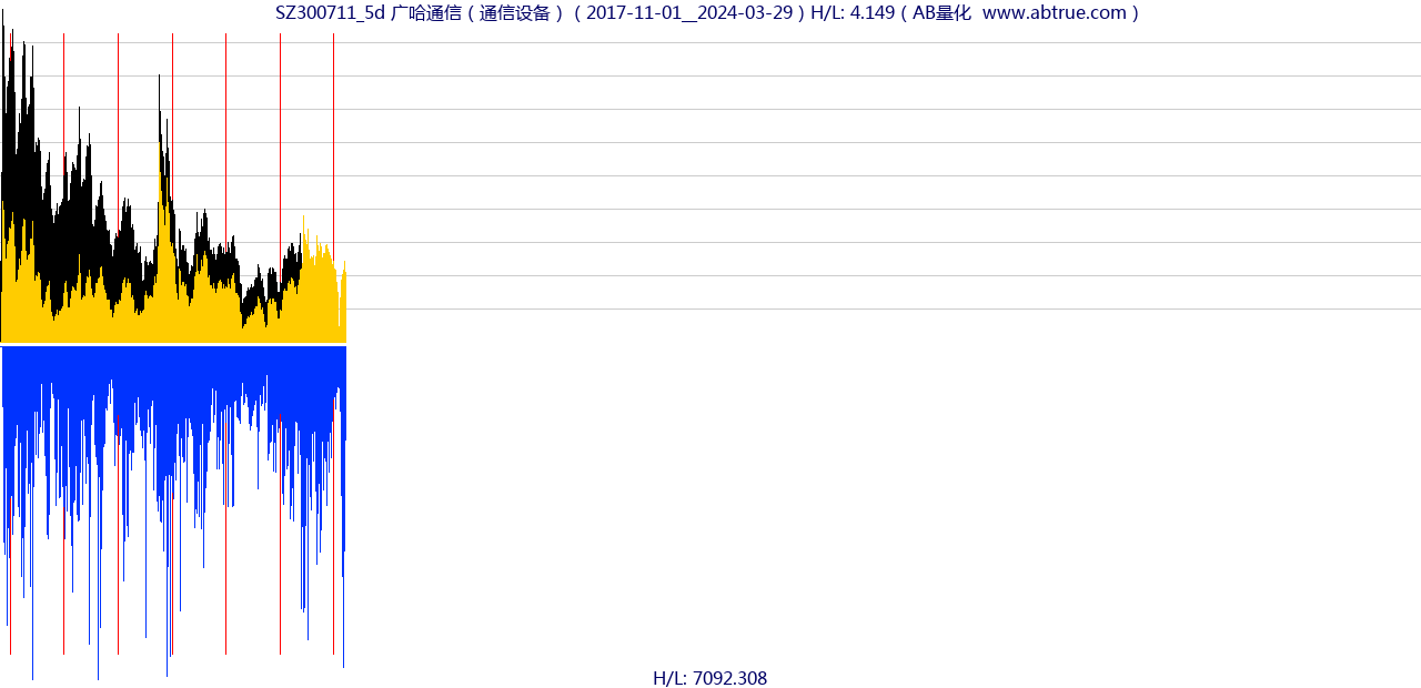 SZ300711（广哈通信）股票，不复权叠加前复权及价格单位额