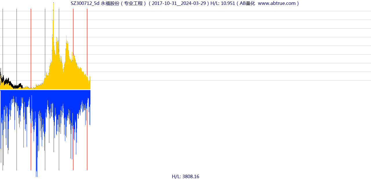 SZ300712（永福股份）股票，不复权叠加前复权及价格单位额