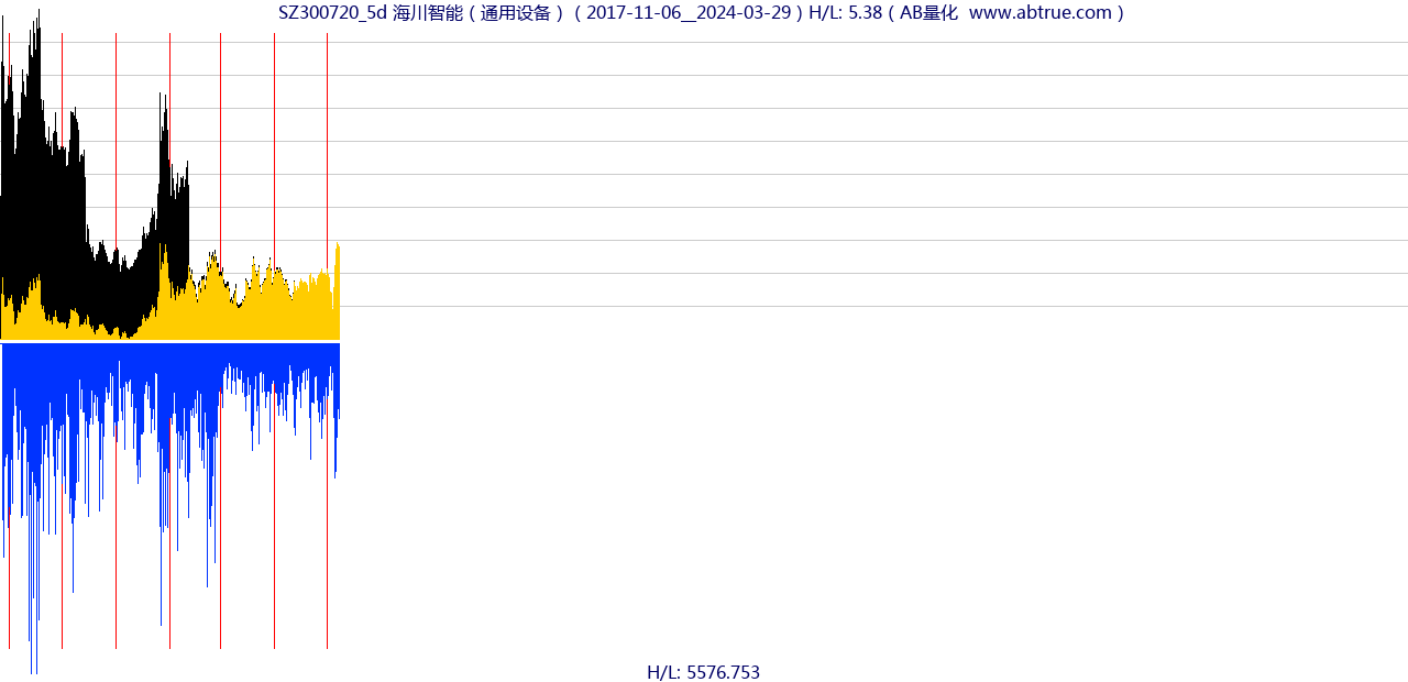 SZ300720（海川智能）股票，不复权叠加前复权及价格单位额