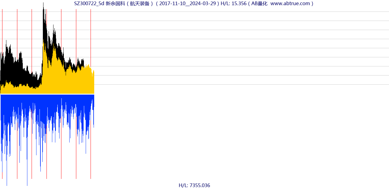 SZ300722（新余国科）股票，不复权叠加前复权及价格单位额