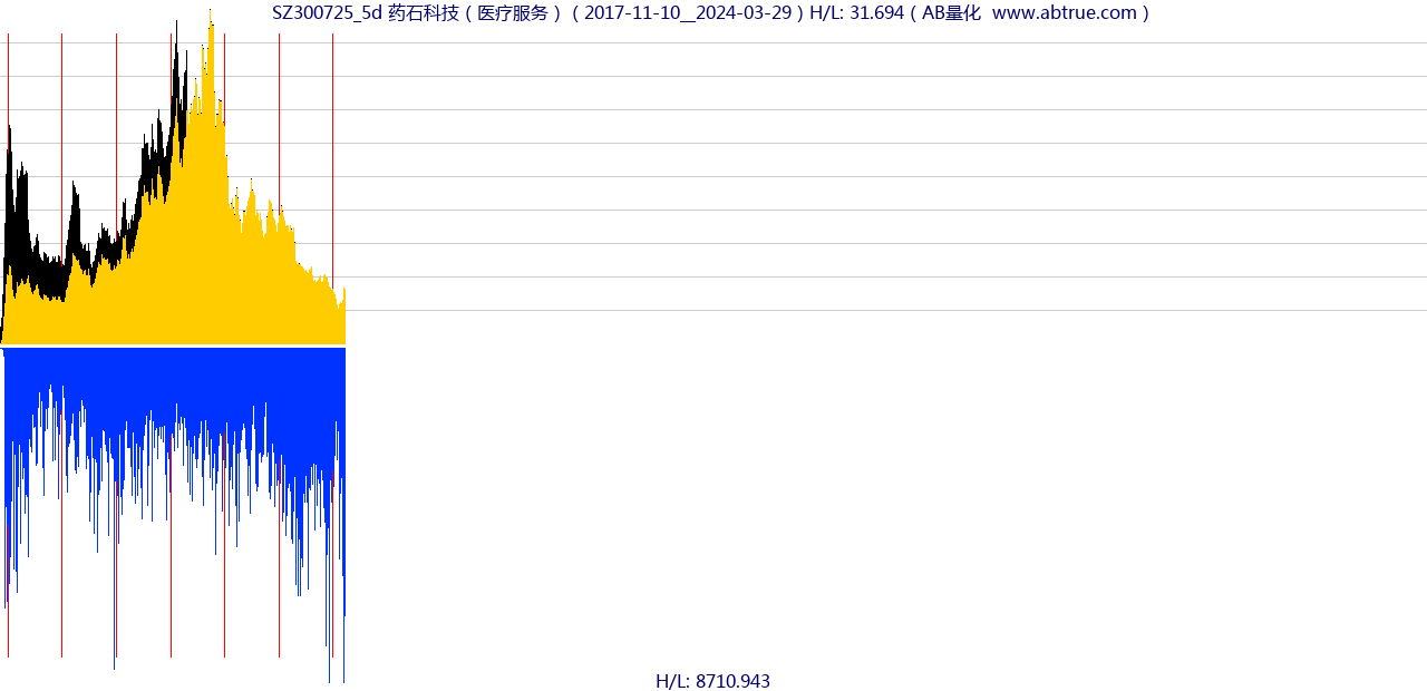 SZ300725（药石科技）股票，不复权叠加前复权及价格单位额