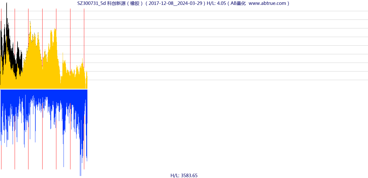 SZ300731（科创新源）股票，不复权叠加前复权及价格单位额