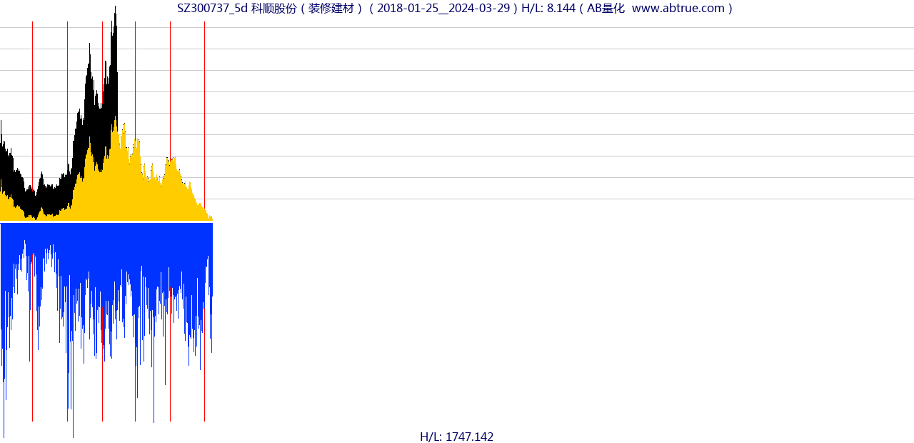 SZ300737（科顺股份）股票，不复权叠加前复权及价格单位额