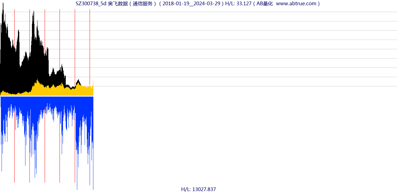 SZ300738（奥飞数据）股票，不复权叠加前复权及价格单位额