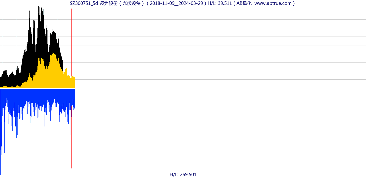 SZ300751（迈为股份）股票，不复权叠加前复权及价格单位额