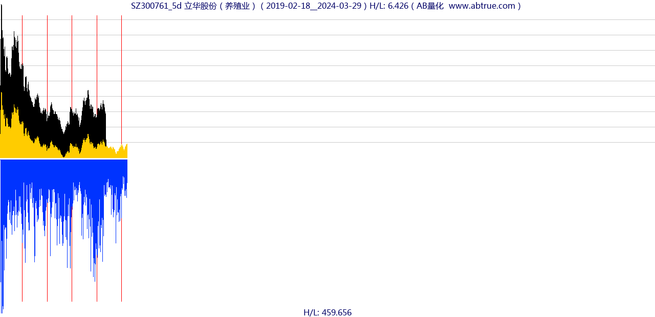 SZ300761（立华股份）股票，不复权叠加前复权及价格单位额