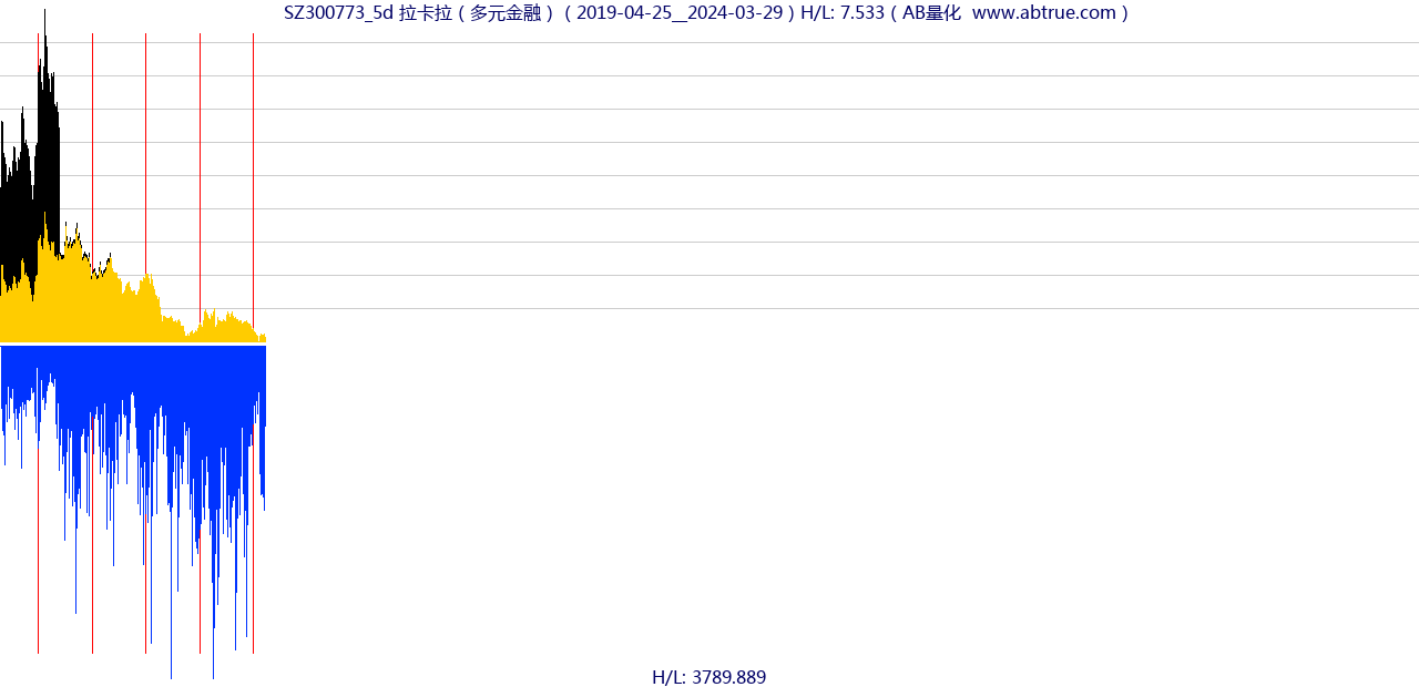 SZ300773（拉卡拉）股票，不复权叠加前复权及价格单位额