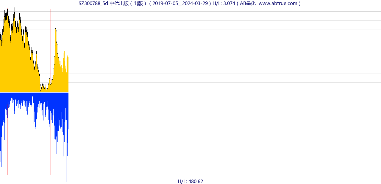 SZ300788（中信出版）股票，不复权叠加前复权及价格单位额