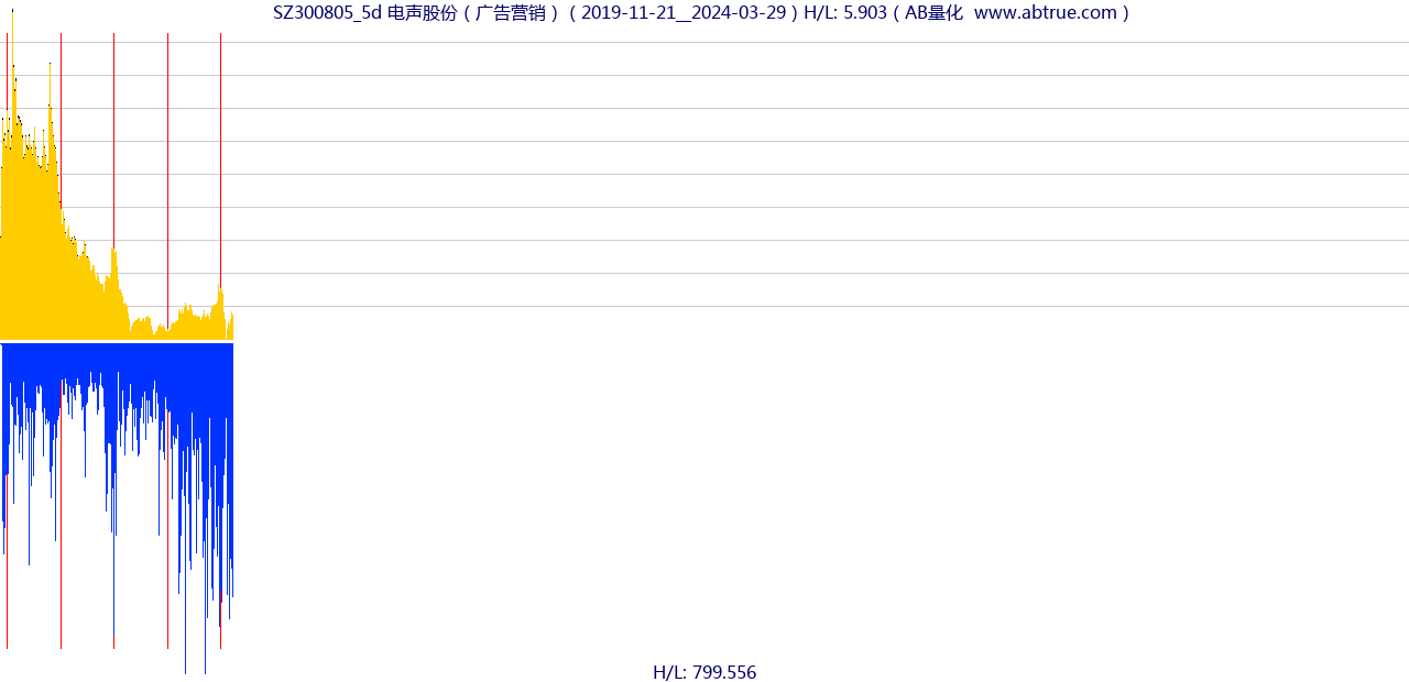 SZ300805（电声股份）股票，不复权叠加前复权及价格单位额