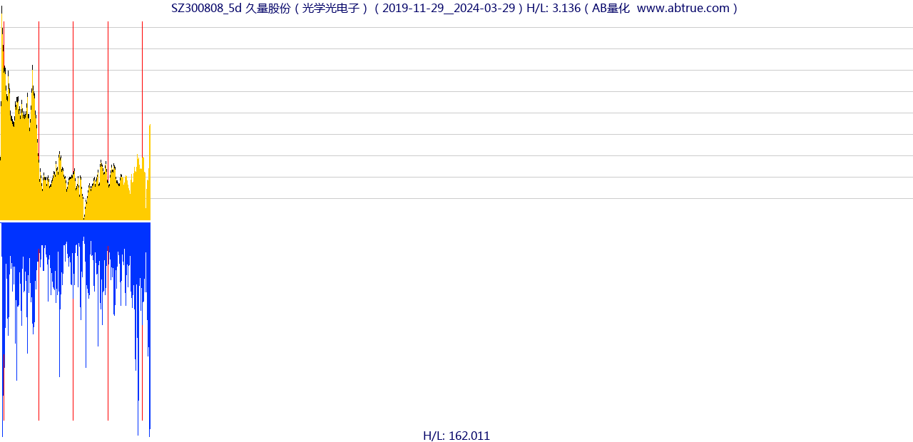 SZ300808（久量股份）股票，不复权叠加前复权及价格单位额