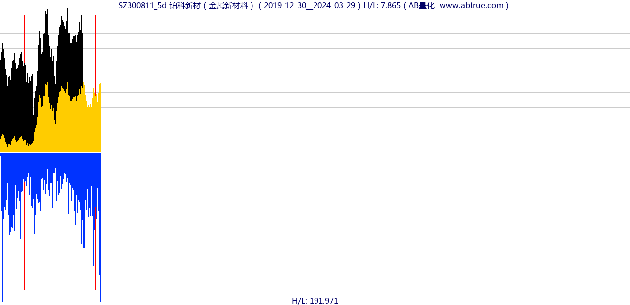 SZ300811（铂科新材）股票，不复权叠加前复权及价格单位额