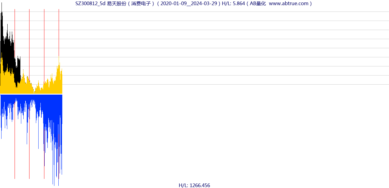 SZ300812（易天股份）股票，不复权叠加前复权及价格单位额