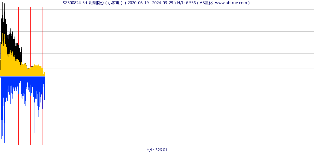 SZ300824（北鼎股份）股票，不复权叠加前复权及价格单位额