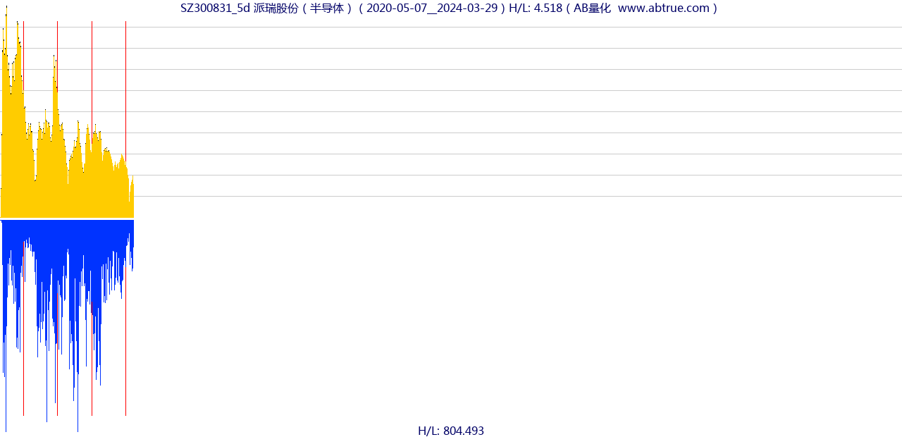 SZ300831（派瑞股份）股票，不复权叠加前复权及价格单位额