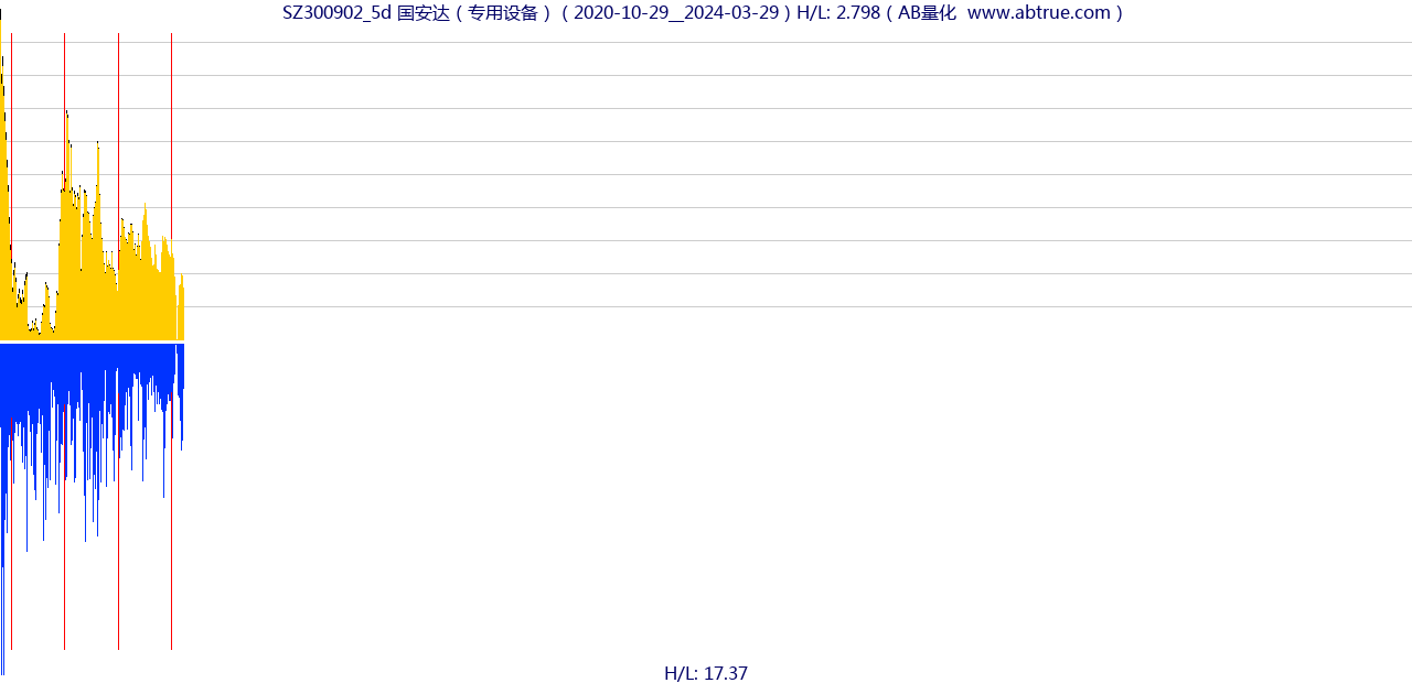 SZ300902（国安达）股票，不复权叠加前复权及价格单位额