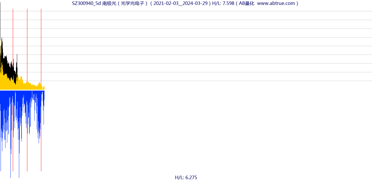 SZ300940（南极光）股票，不复权叠加前复权及价格单位额