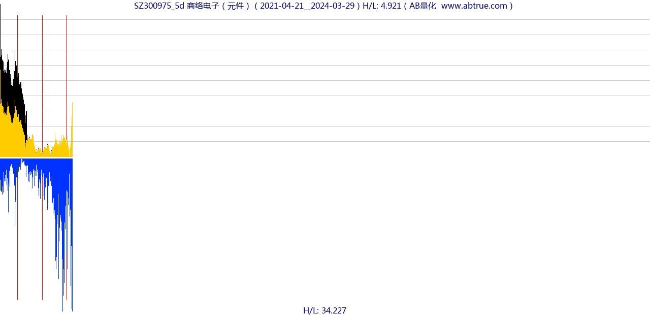 SZ300975（商络电子）股票，不复权叠加前复权及价格单位额