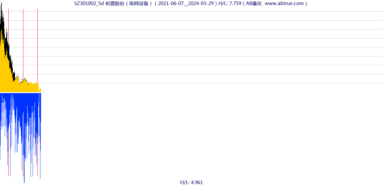 SZ301002（崧盛股份）股票，不复权叠加前复权及价格单位额