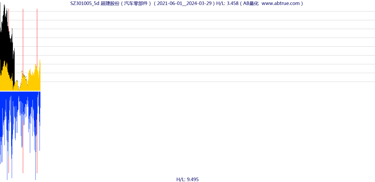 SZ301005（超捷股份）股票，不复权叠加前复权及价格单位额