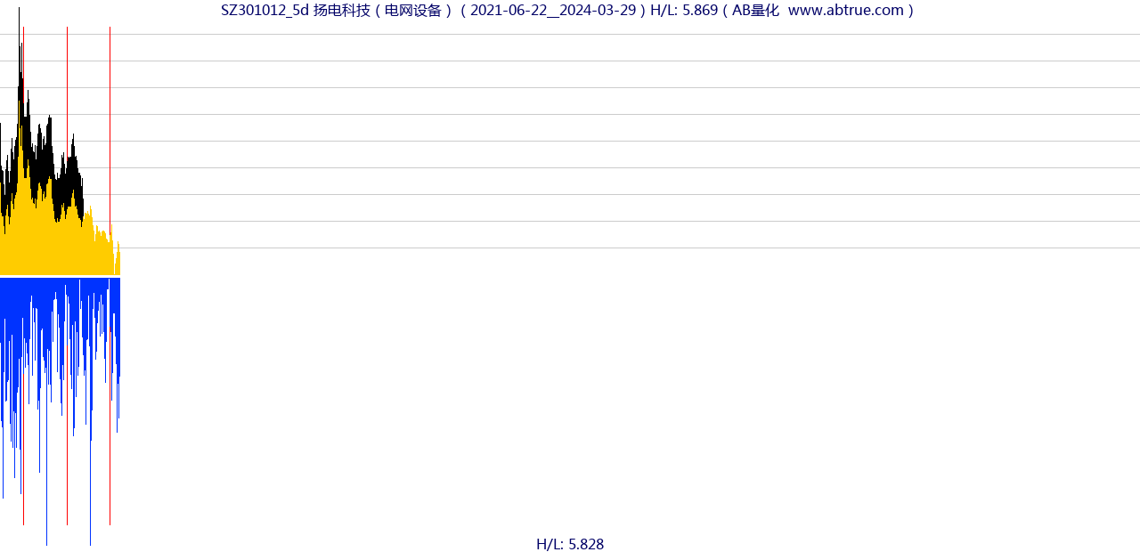 SZ301012（扬电科技）股票，不复权叠加前复权及价格单位额