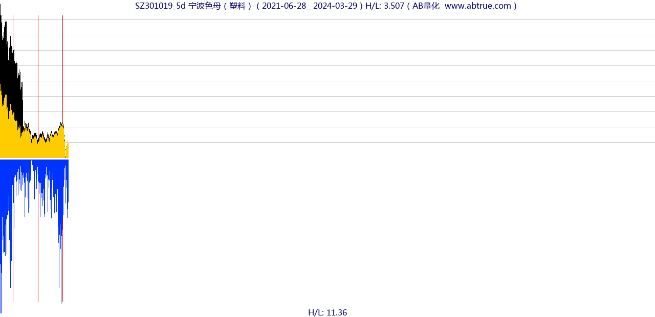 SZ301019（宁波色母）股票，不复权叠加前复权及价格单位额