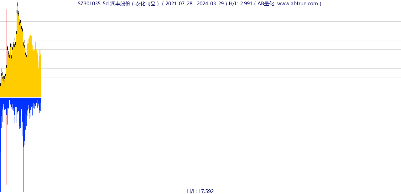 SZ301035（润丰股份）股票，不复权叠加前复权及价格单位额