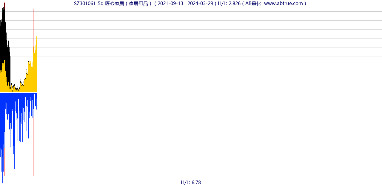 SZ301061（匠心家居）股票，不复权叠加前复权及价格单位额