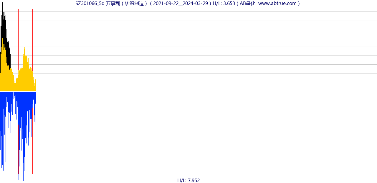 SZ301066（万事利）股票，不复权叠加前复权及价格单位额