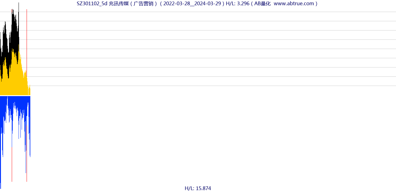 SZ301102（兆讯传媒）股票，不复权叠加前复权及价格单位额