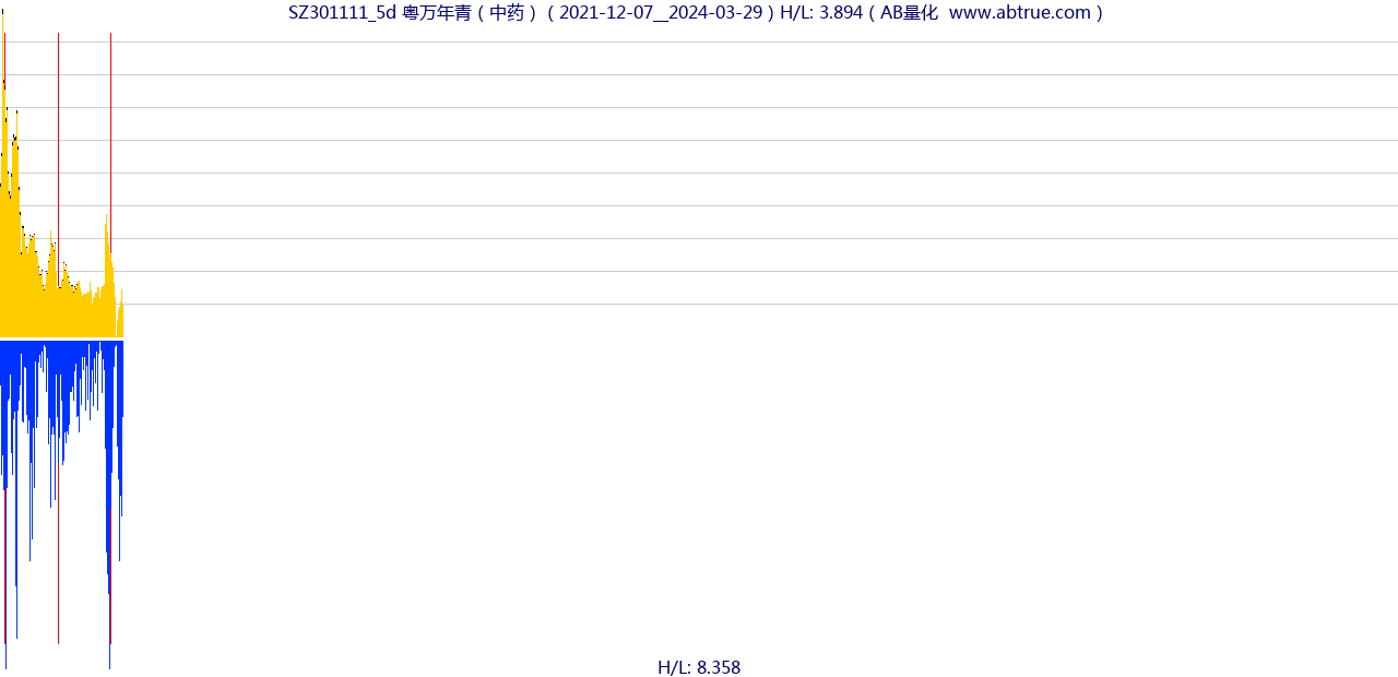 SZ301111（粤万年青）股票，不复权叠加前复权及价格单位额