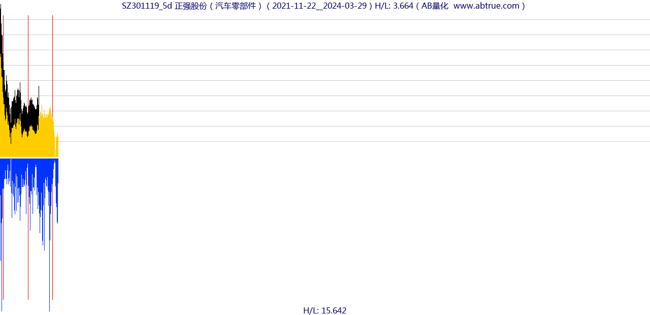 SZ301119（正强股份）股票，不复权叠加前复权及价格单位额