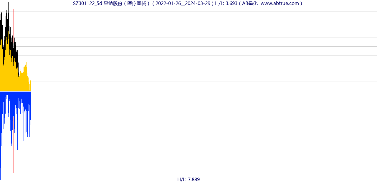 SZ301122（采纳股份）股票，不复权叠加前复权及价格单位额