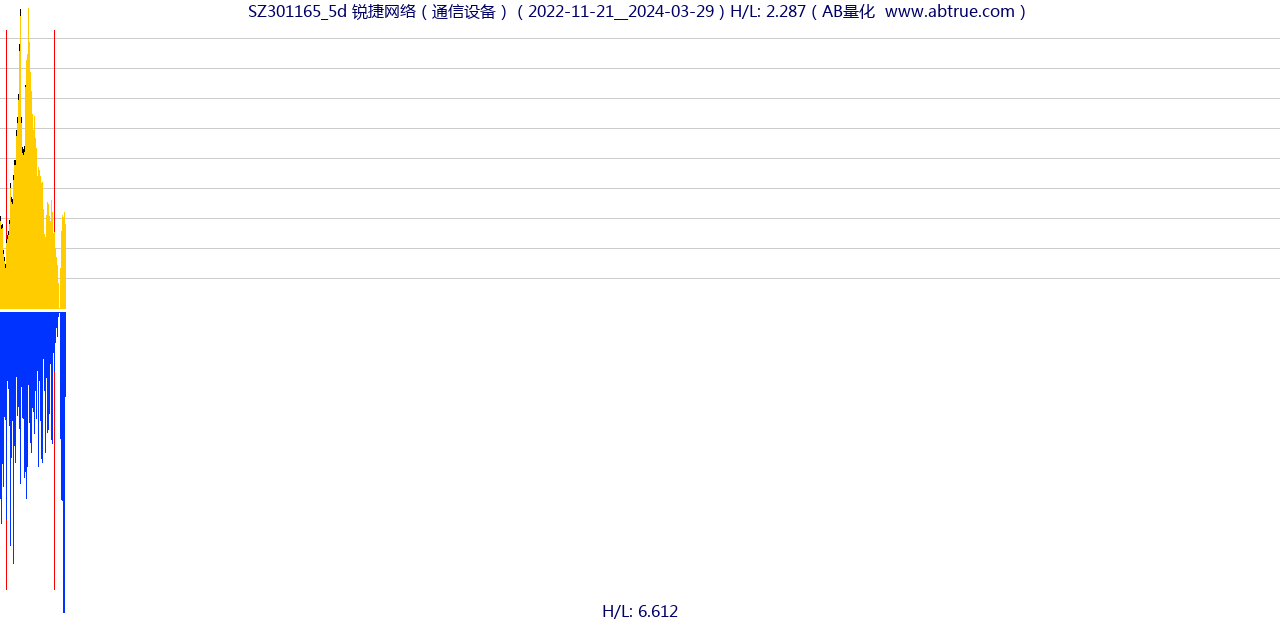 SZ301165（锐捷网络）股票，不复权叠加前复权及价格单位额