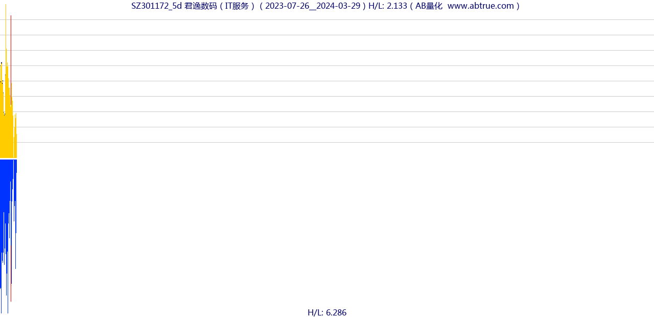 SZ301172（君逸数码）股票，不复权叠加前复权及价格单位额